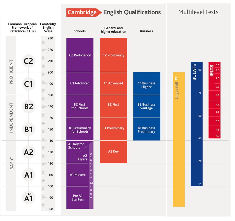 Cambridge English Scale (www.cambridgeenglish.org)