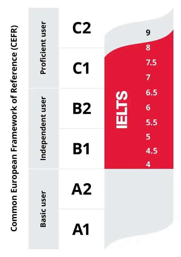 CEFR To IELTS Band Score Comparison, Source: https://ielts.org/