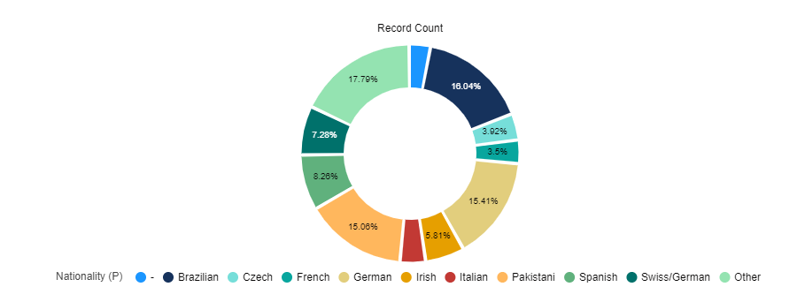 Nationality Mix by Student 2026