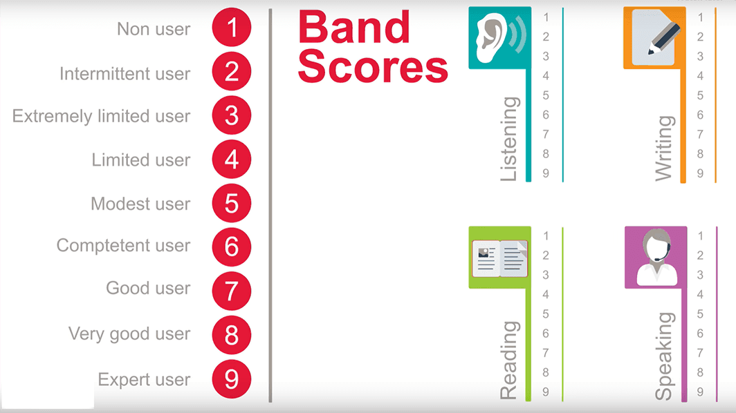 IELTS Assessment | ieltsessentials.com