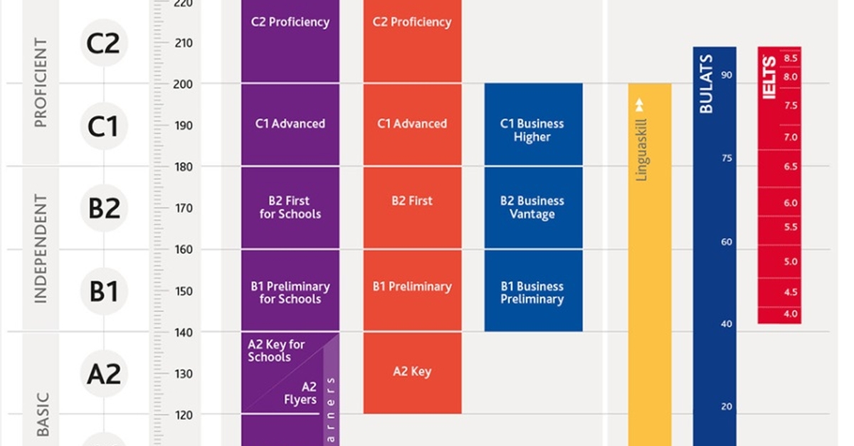 Cambridge english level. Шкала CEFR. Уровни знания языка. Уровни английского языка. Уровень языка Advanced.